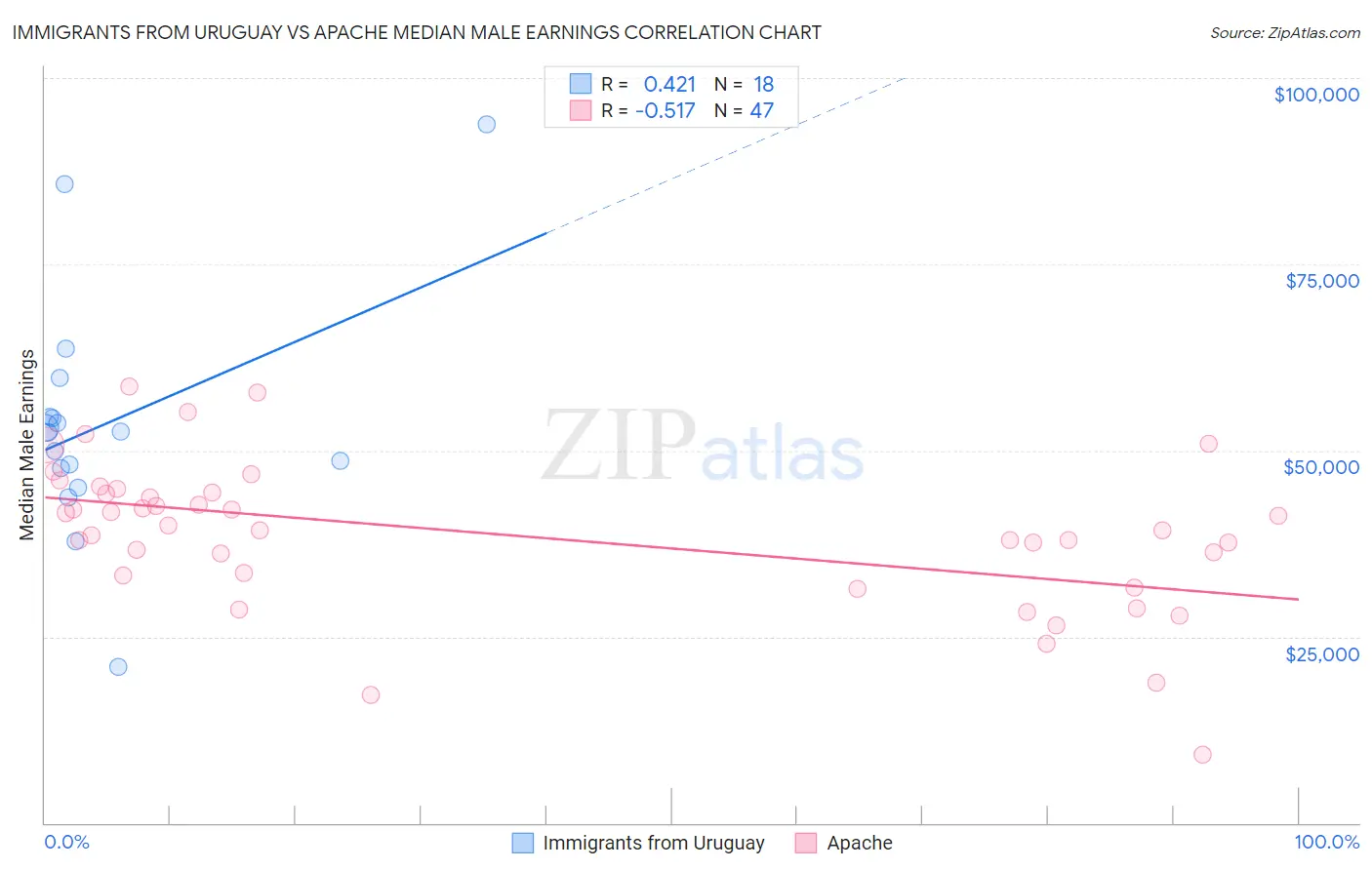 Immigrants from Uruguay vs Apache Median Male Earnings