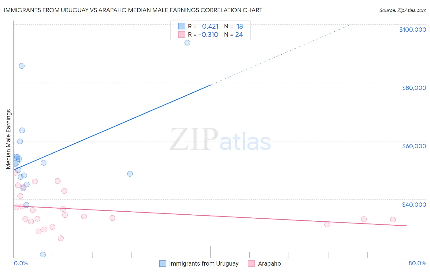 Immigrants from Uruguay vs Arapaho Median Male Earnings