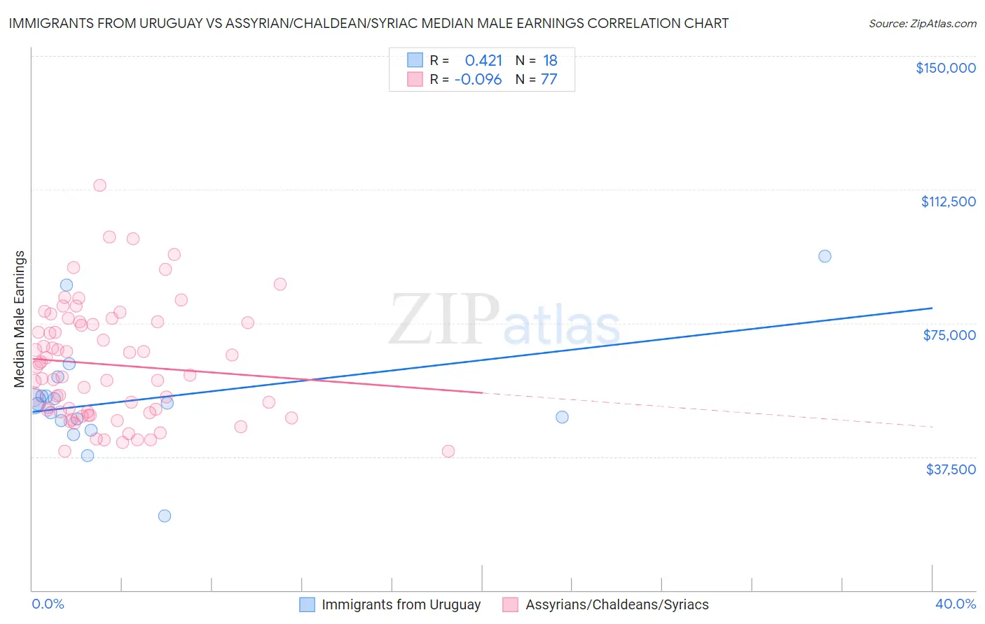 Immigrants from Uruguay vs Assyrian/Chaldean/Syriac Median Male Earnings
