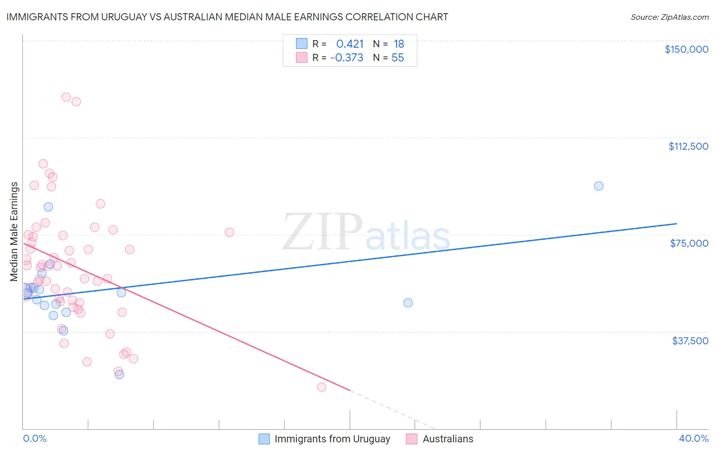 Immigrants from Uruguay vs Australian Median Male Earnings