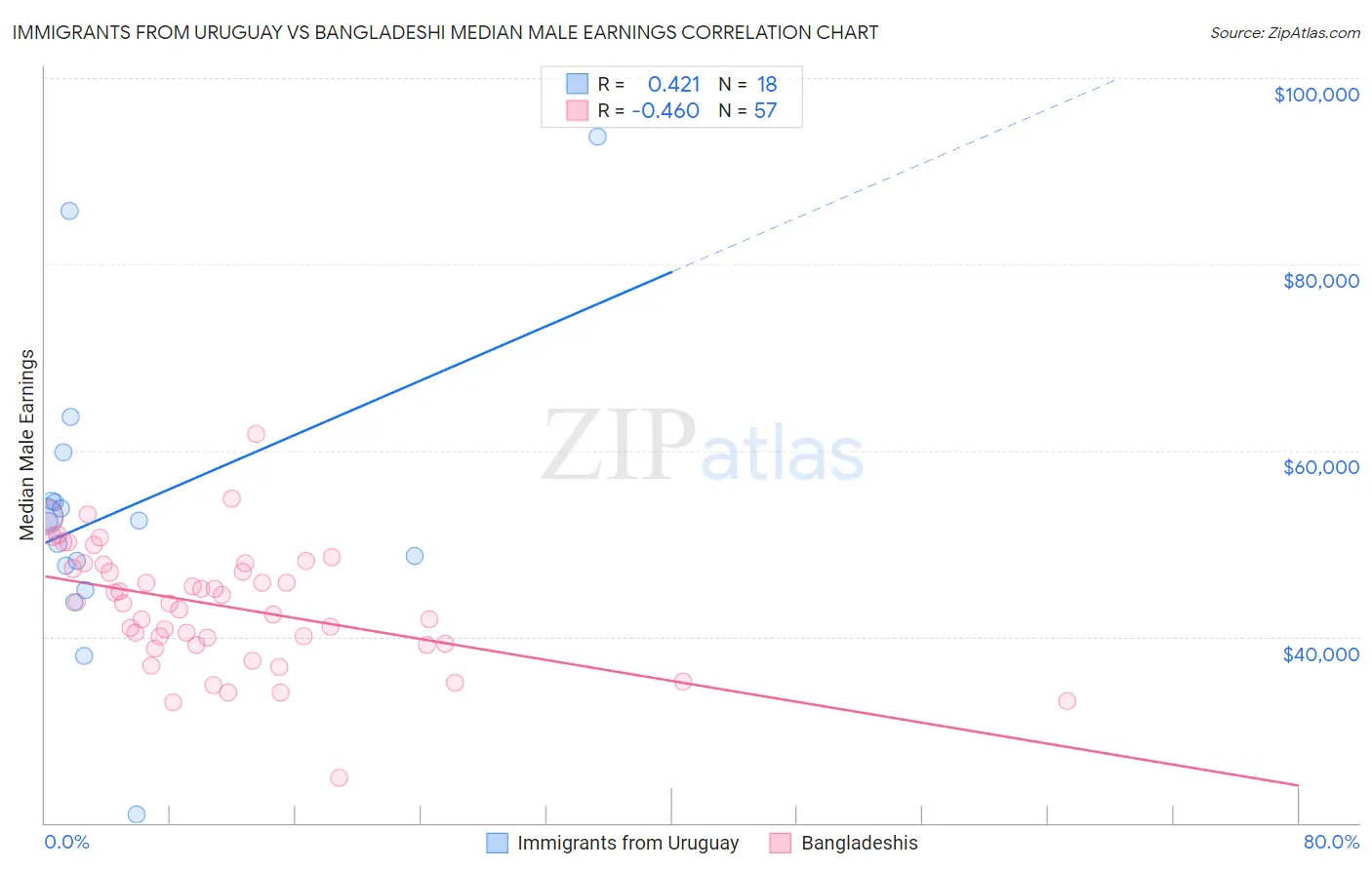 Immigrants from Uruguay vs Bangladeshi Median Male Earnings
