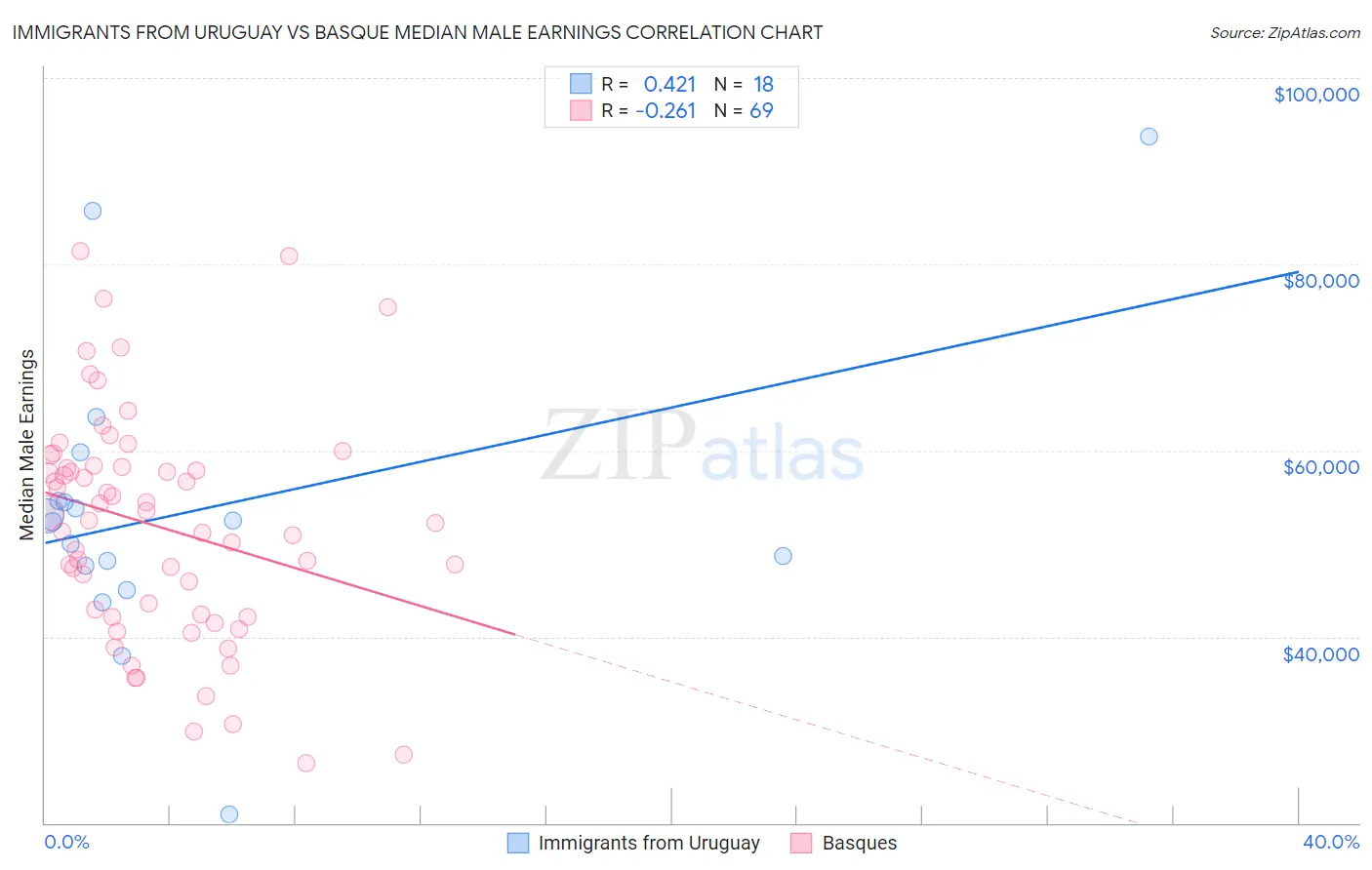 Immigrants from Uruguay vs Basque Median Male Earnings