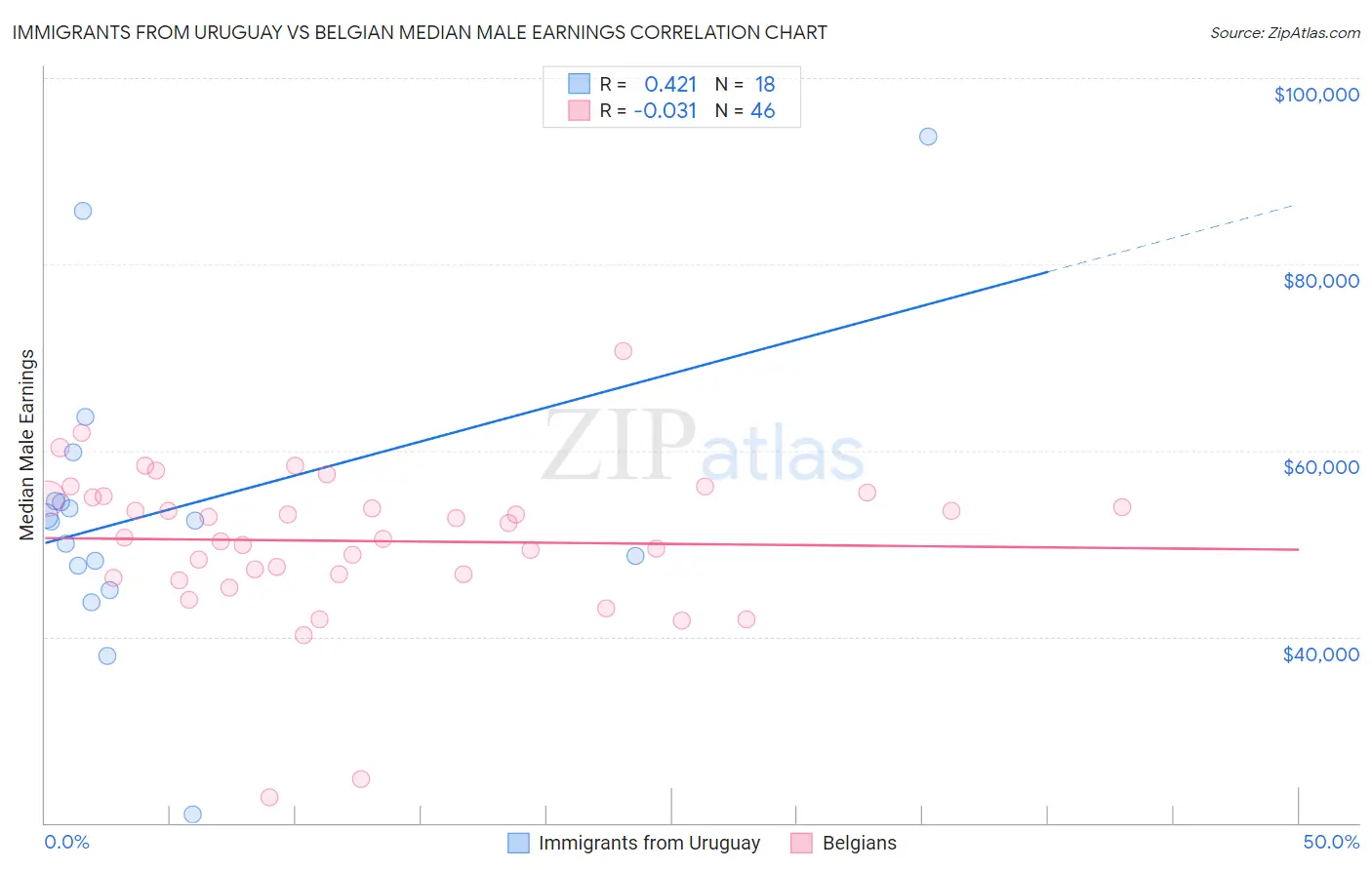 Immigrants from Uruguay vs Belgian Median Male Earnings