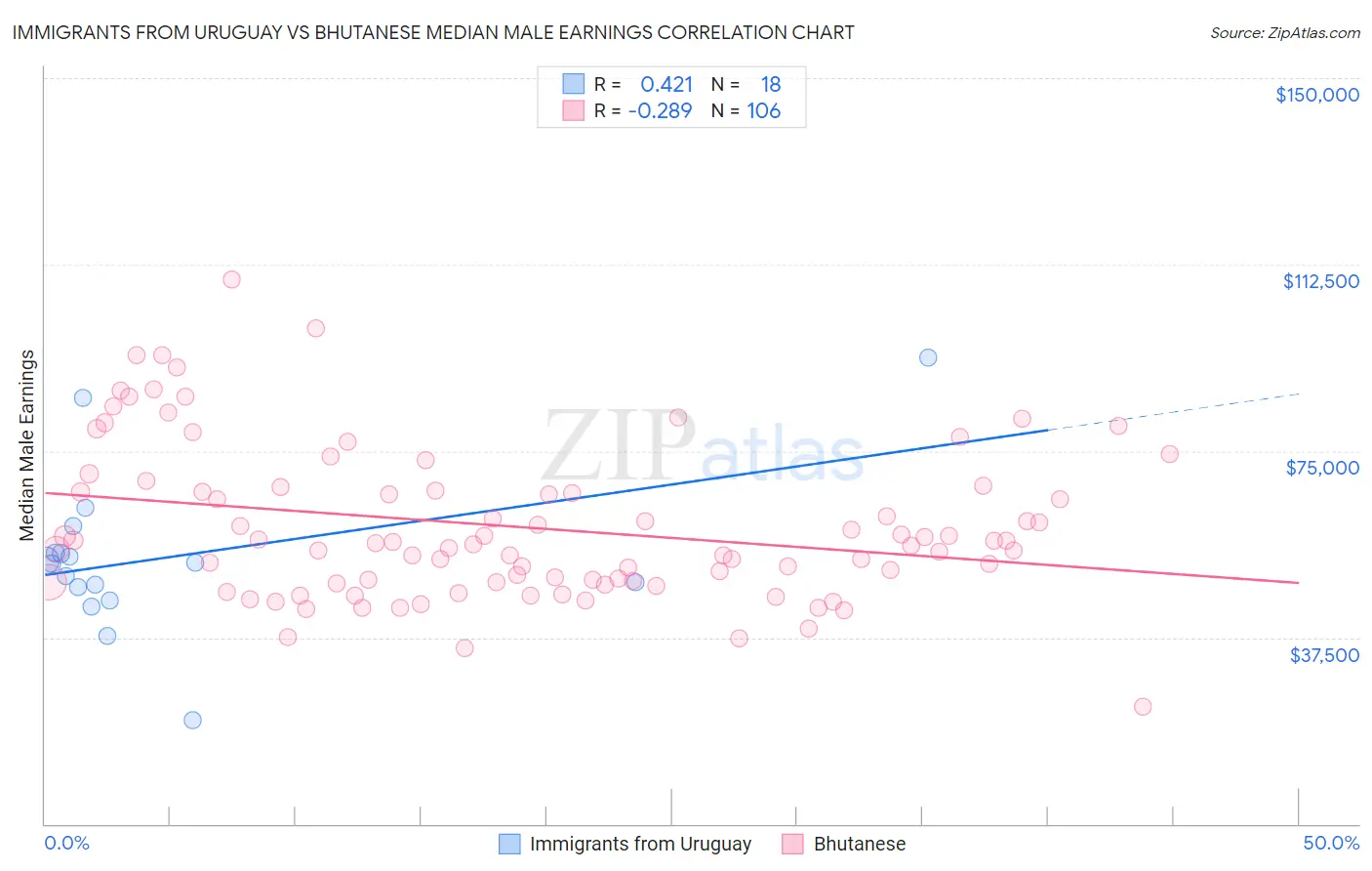 Immigrants from Uruguay vs Bhutanese Median Male Earnings