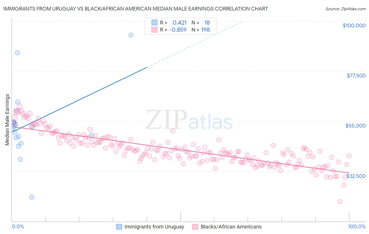 Immigrants from Uruguay vs Black/African American Median Male Earnings