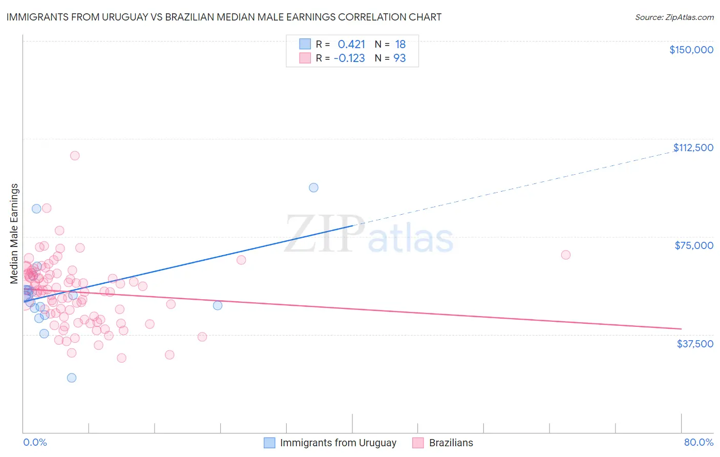 Immigrants from Uruguay vs Brazilian Median Male Earnings