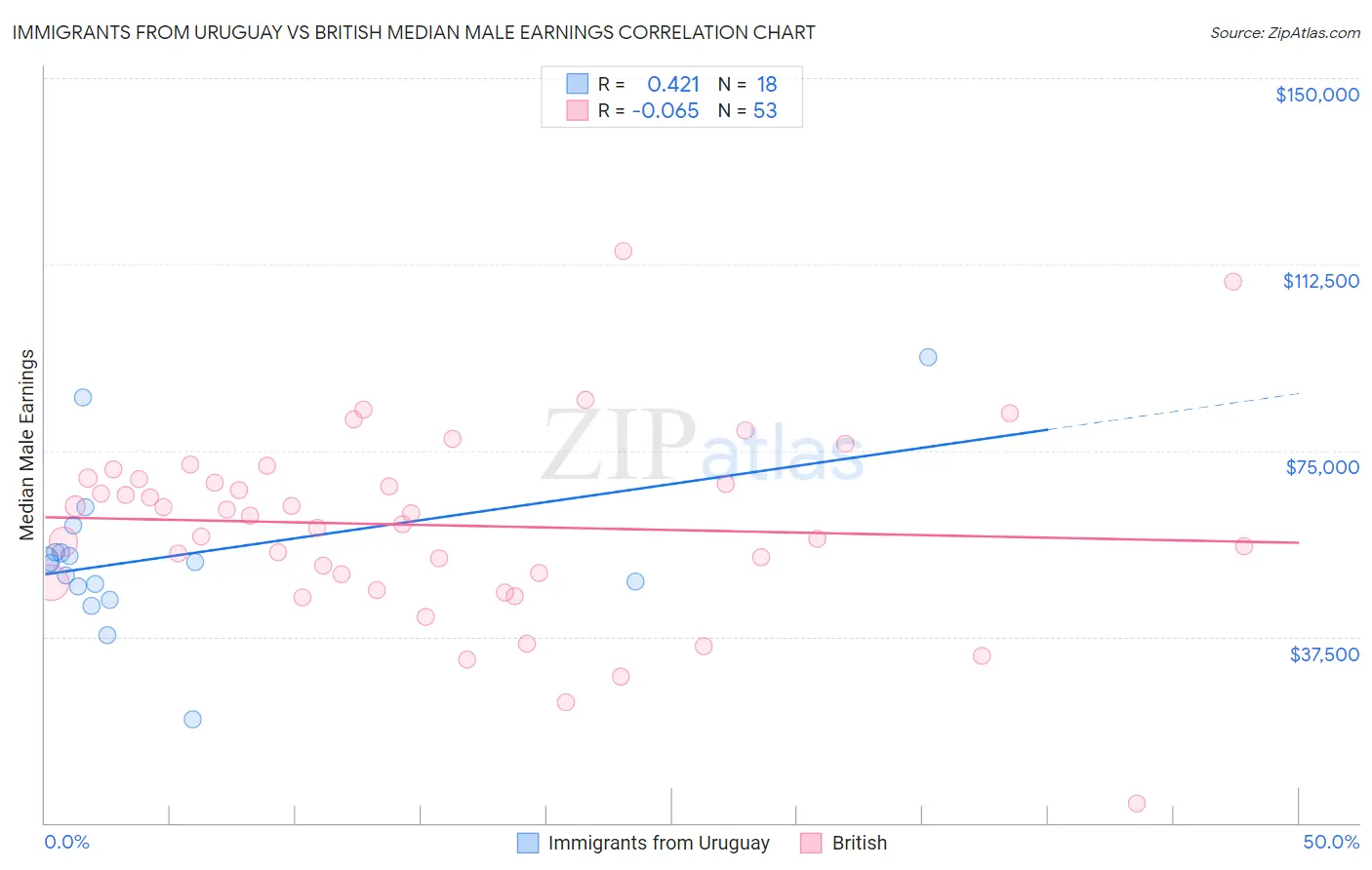 Immigrants from Uruguay vs British Median Male Earnings