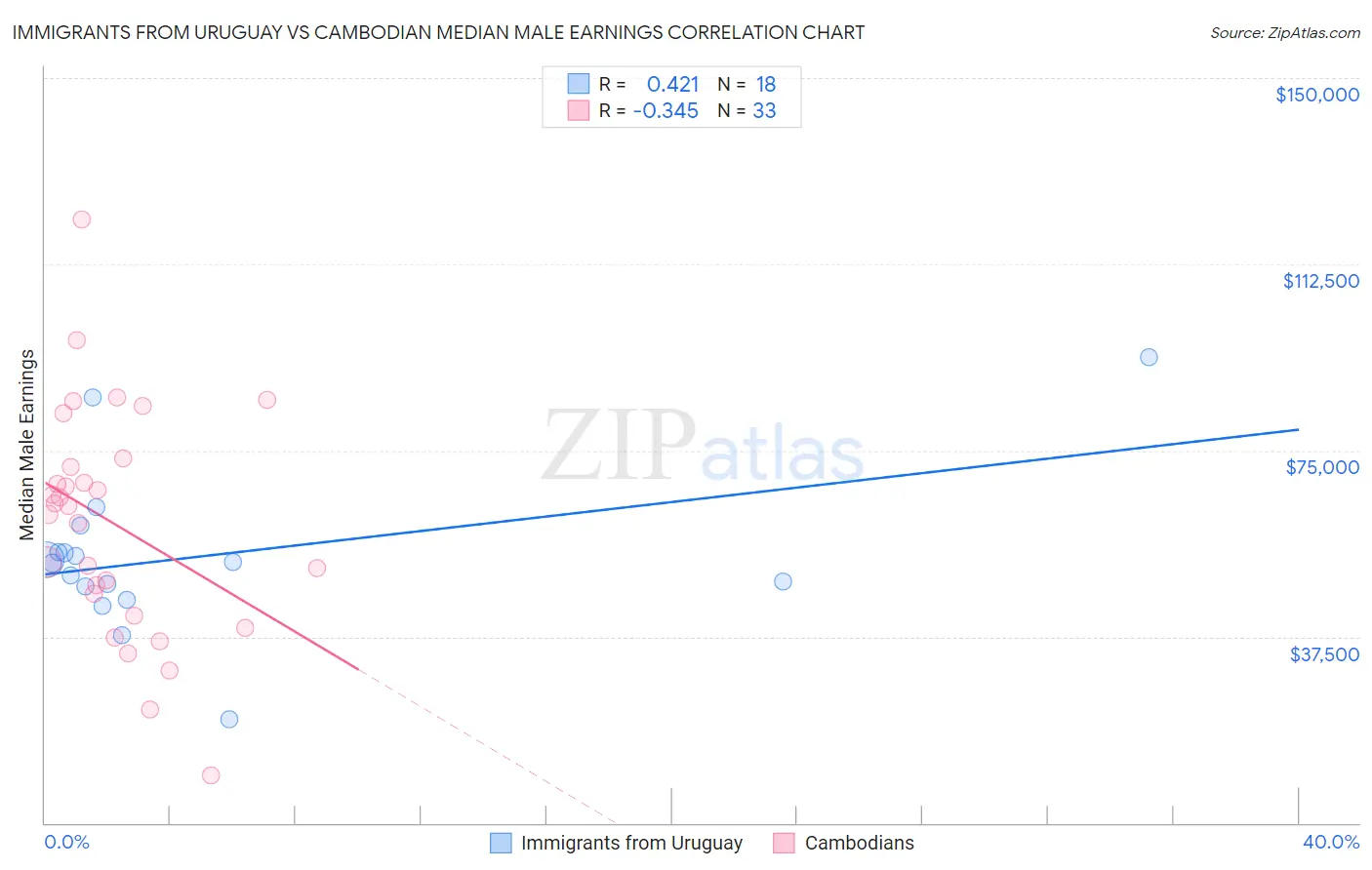 Immigrants from Uruguay vs Cambodian Median Male Earnings