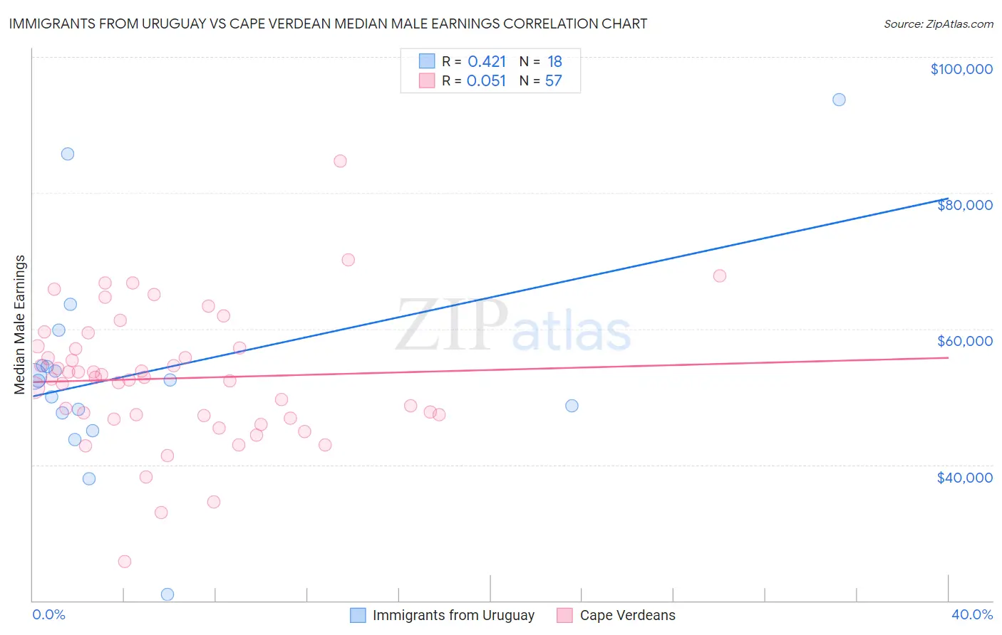 Immigrants from Uruguay vs Cape Verdean Median Male Earnings