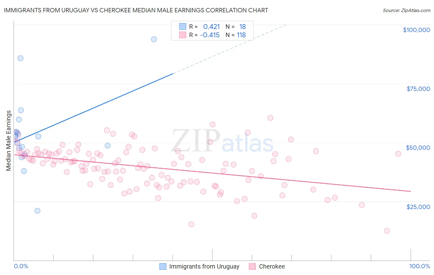 Immigrants from Uruguay vs Cherokee Median Male Earnings