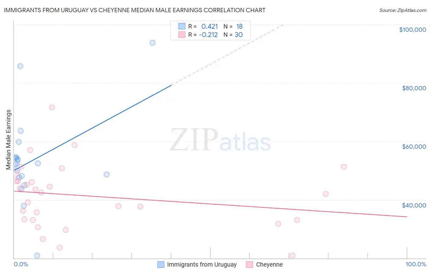 Immigrants from Uruguay vs Cheyenne Median Male Earnings