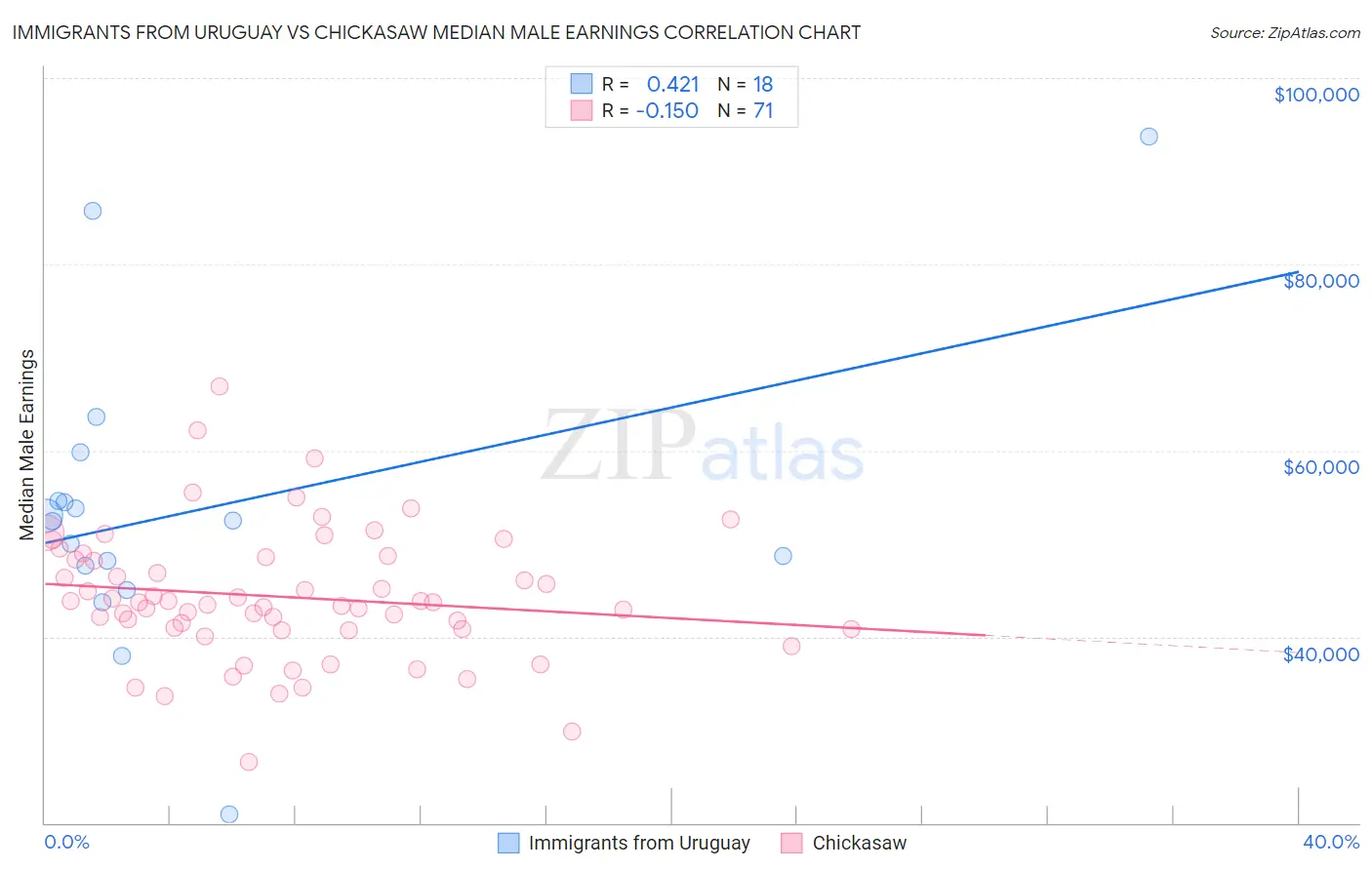 Immigrants from Uruguay vs Chickasaw Median Male Earnings