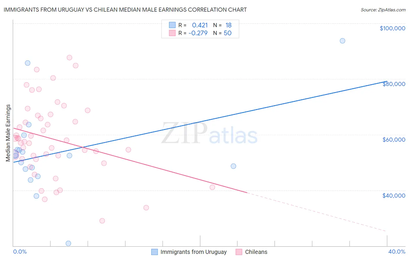 Immigrants from Uruguay vs Chilean Median Male Earnings