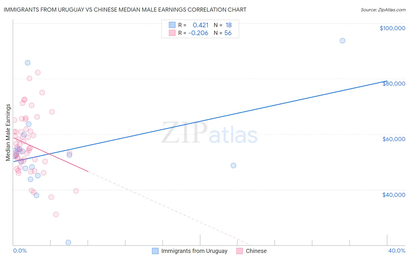 Immigrants from Uruguay vs Chinese Median Male Earnings