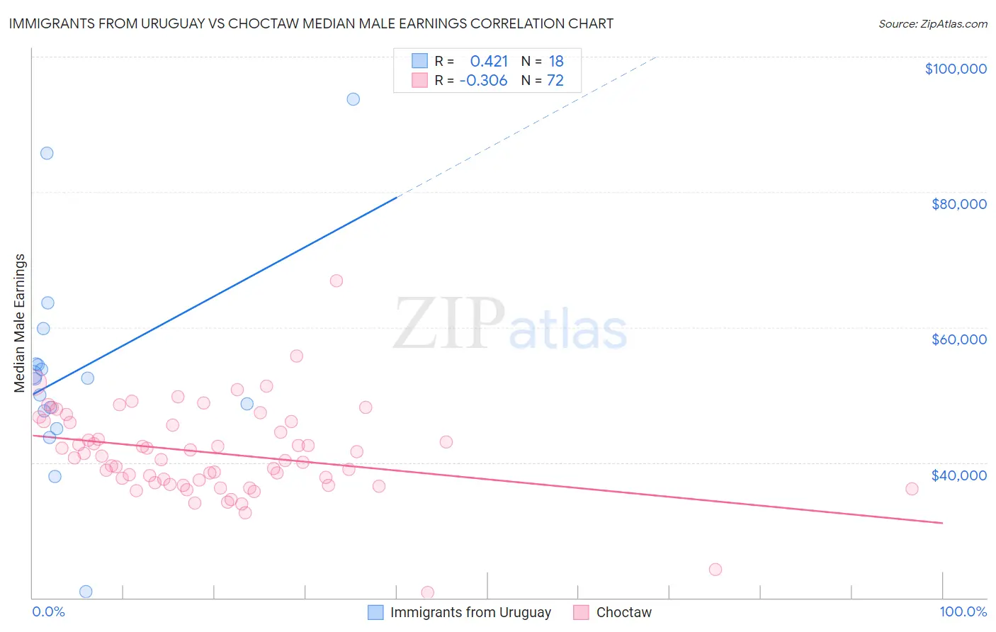 Immigrants from Uruguay vs Choctaw Median Male Earnings