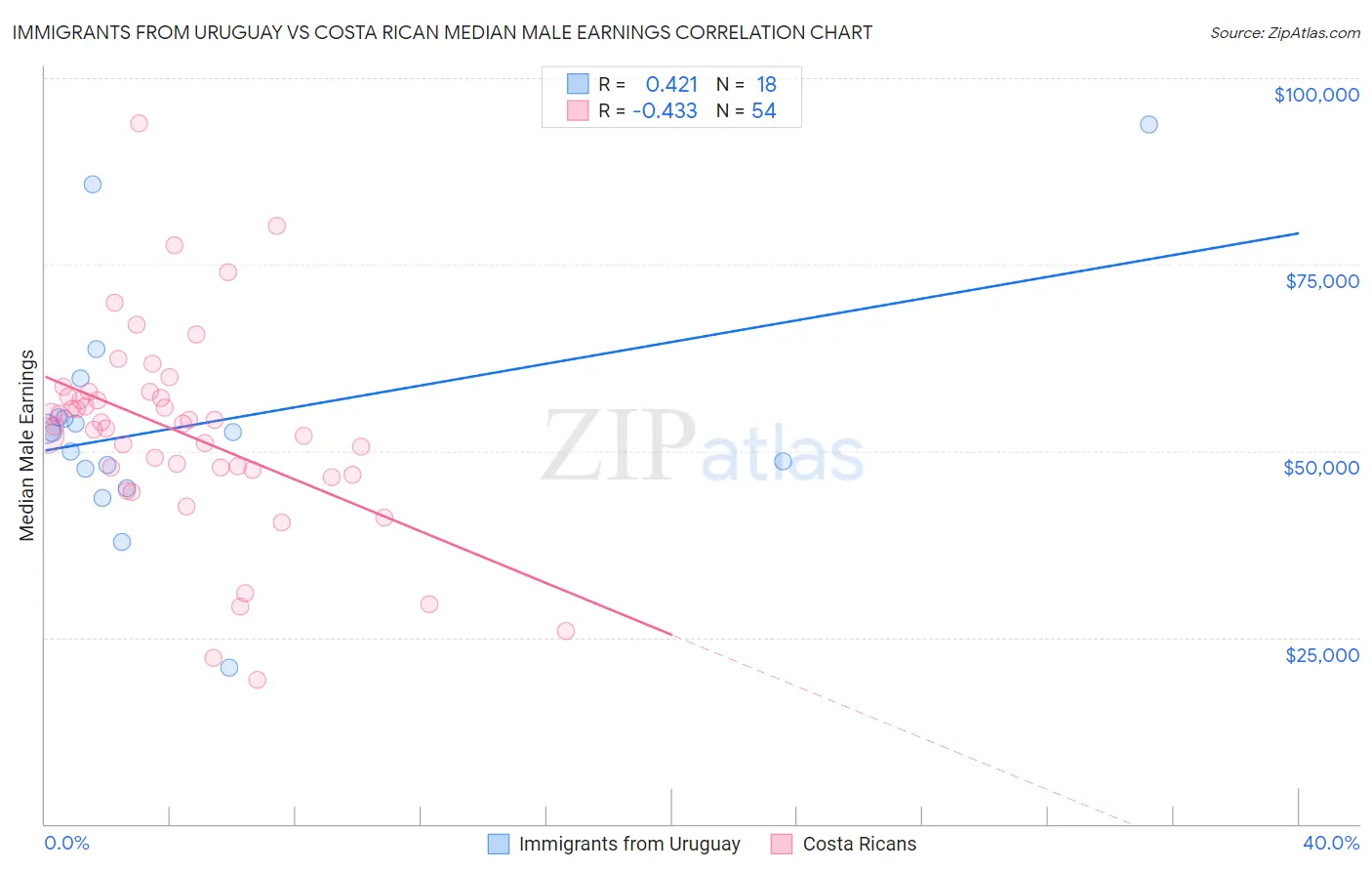 Immigrants from Uruguay vs Costa Rican Median Male Earnings