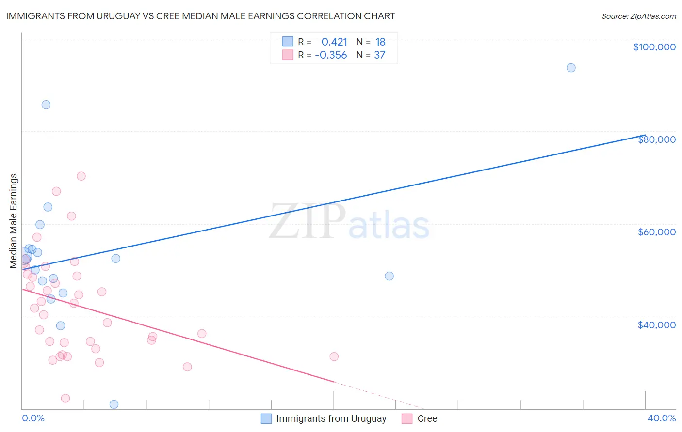 Immigrants from Uruguay vs Cree Median Male Earnings