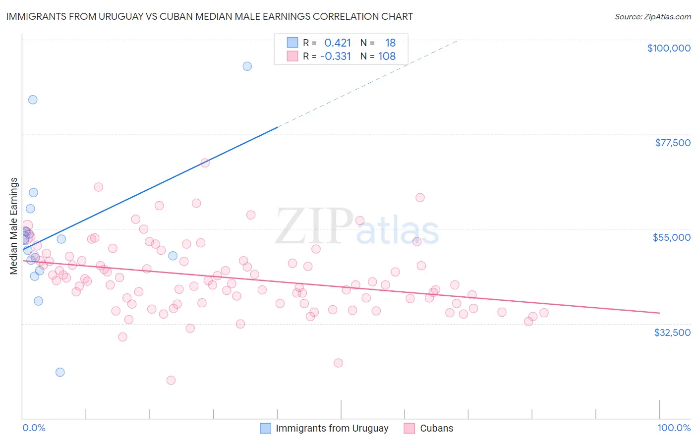 Immigrants from Uruguay vs Cuban Median Male Earnings