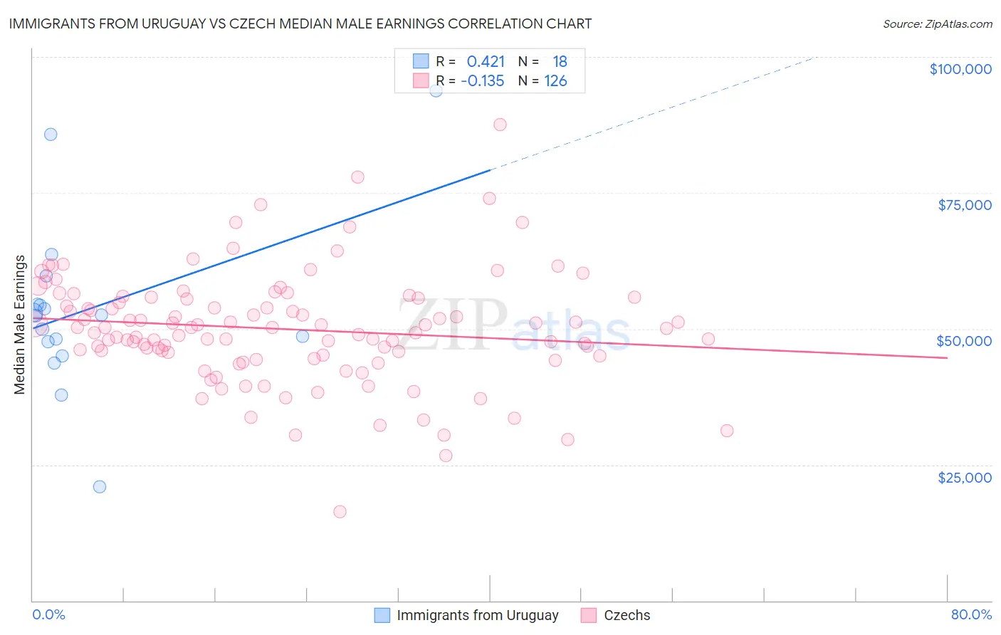 Immigrants from Uruguay vs Czech Median Male Earnings