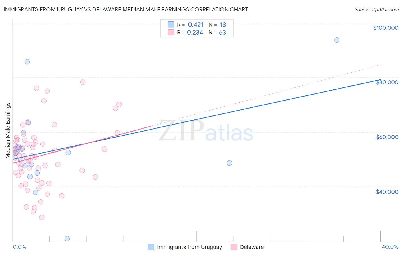 Immigrants from Uruguay vs Delaware Median Male Earnings