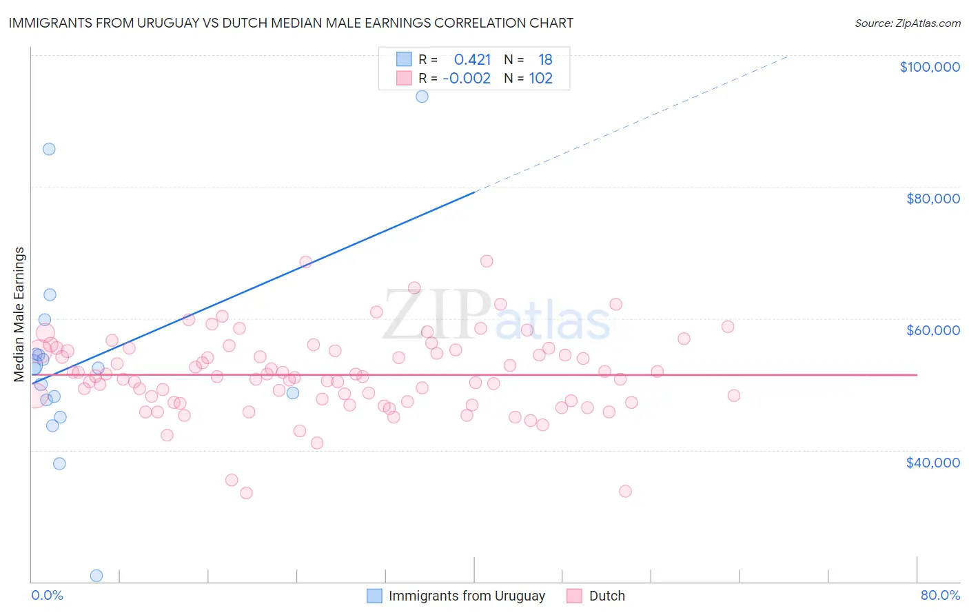Immigrants from Uruguay vs Dutch Median Male Earnings