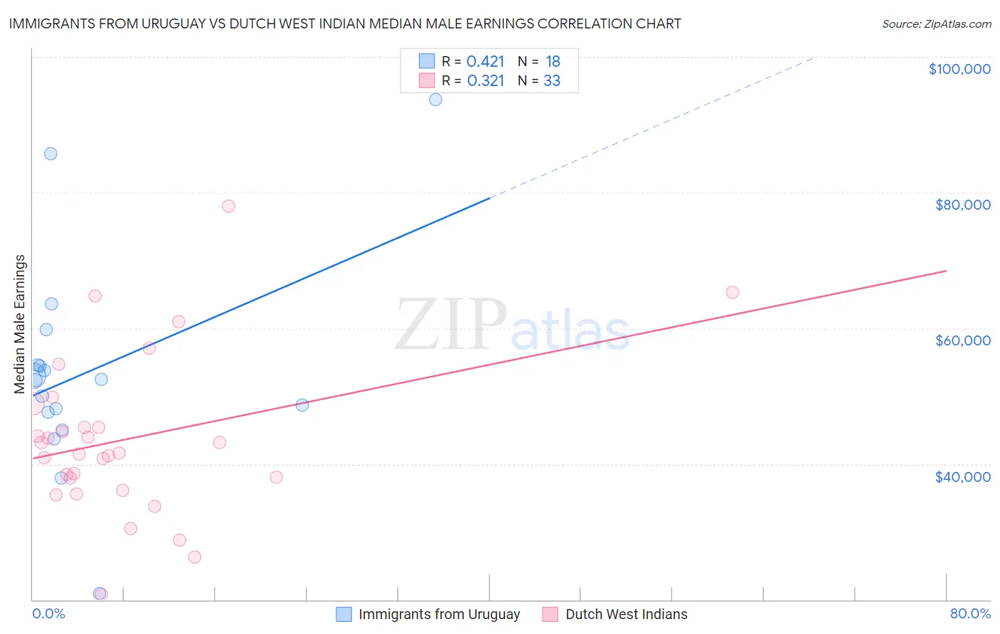 Immigrants from Uruguay vs Dutch West Indian Median Male Earnings