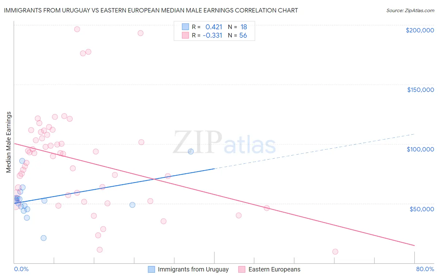 Immigrants from Uruguay vs Eastern European Median Male Earnings