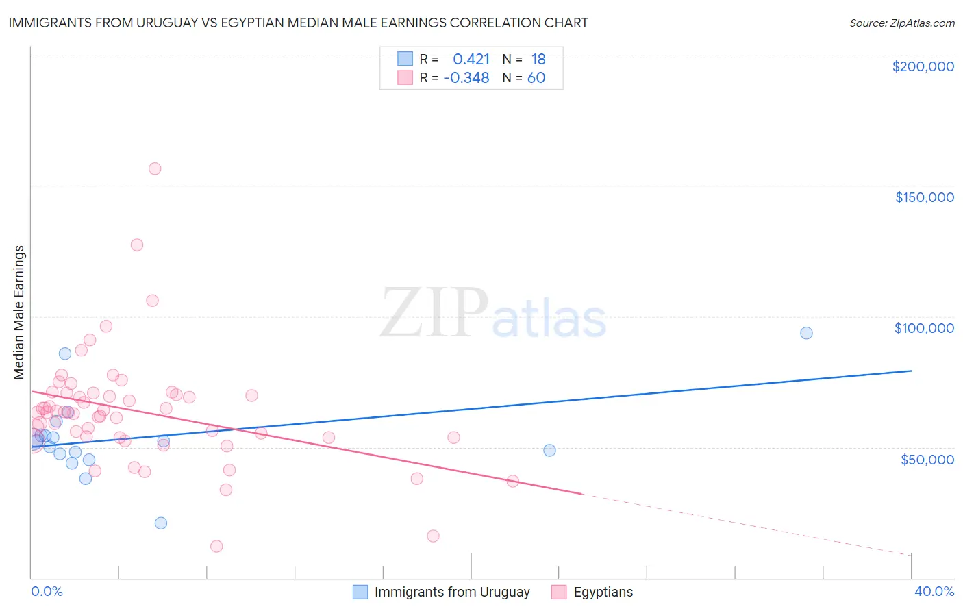 Immigrants from Uruguay vs Egyptian Median Male Earnings