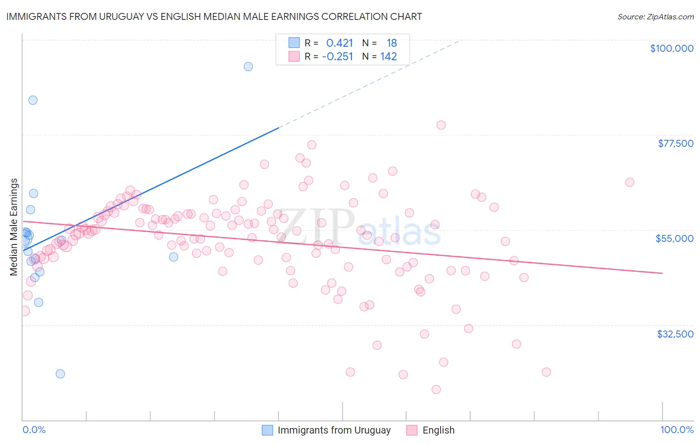 Immigrants from Uruguay vs English Median Male Earnings