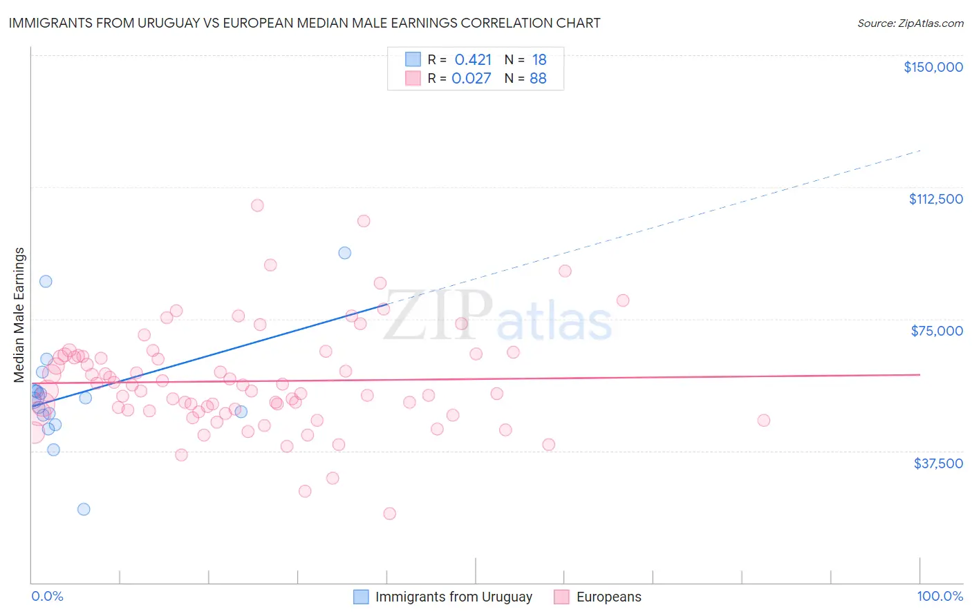 Immigrants from Uruguay vs European Median Male Earnings