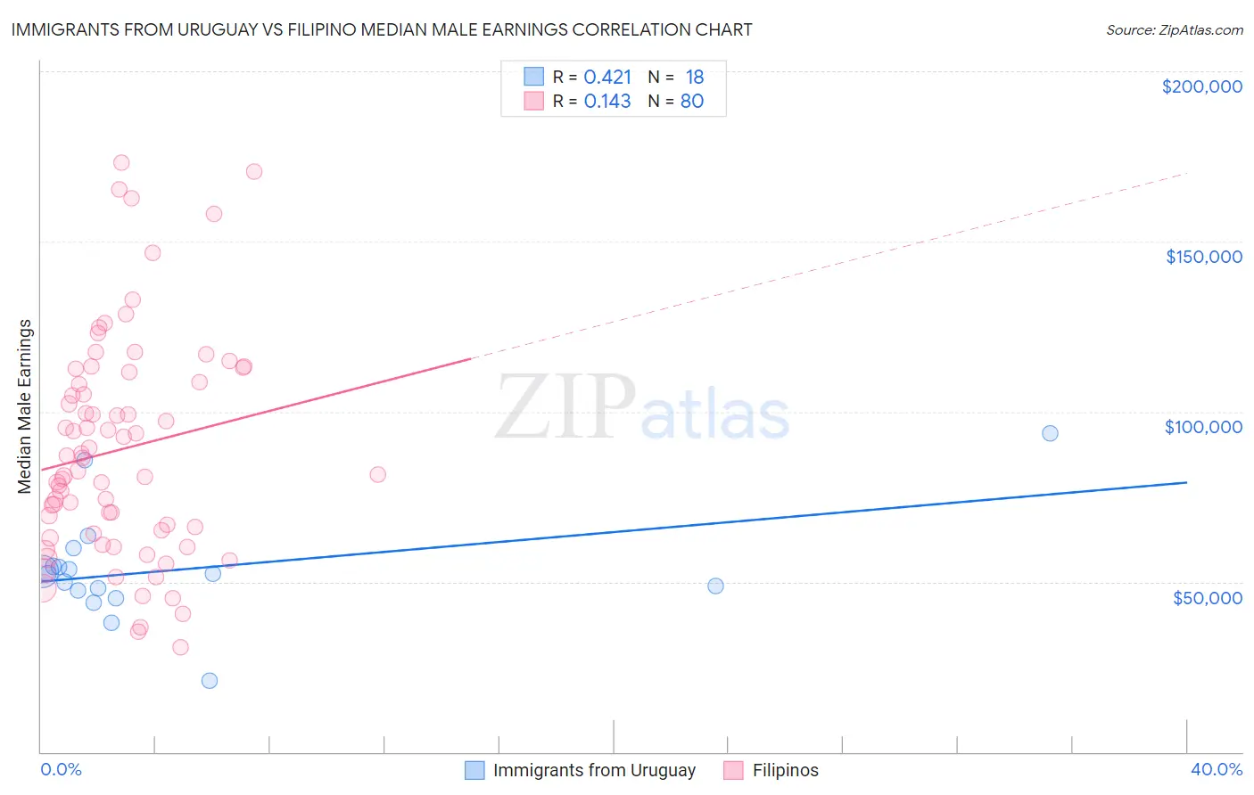 Immigrants from Uruguay vs Filipino Median Male Earnings