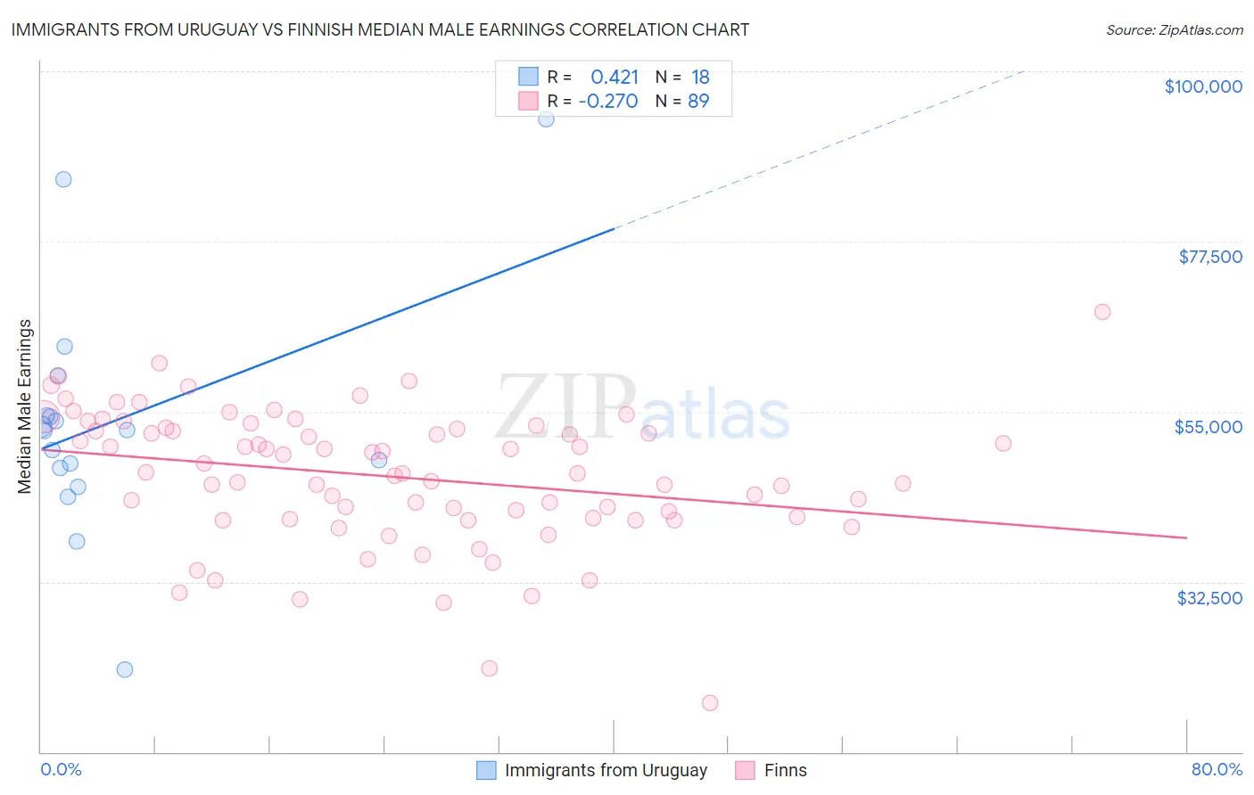 Immigrants from Uruguay vs Finnish Median Male Earnings