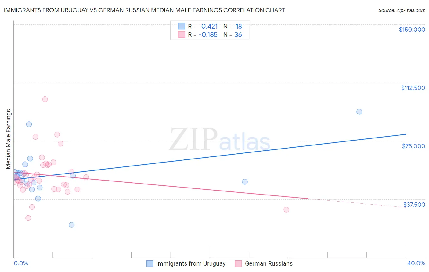 Immigrants from Uruguay vs German Russian Median Male Earnings