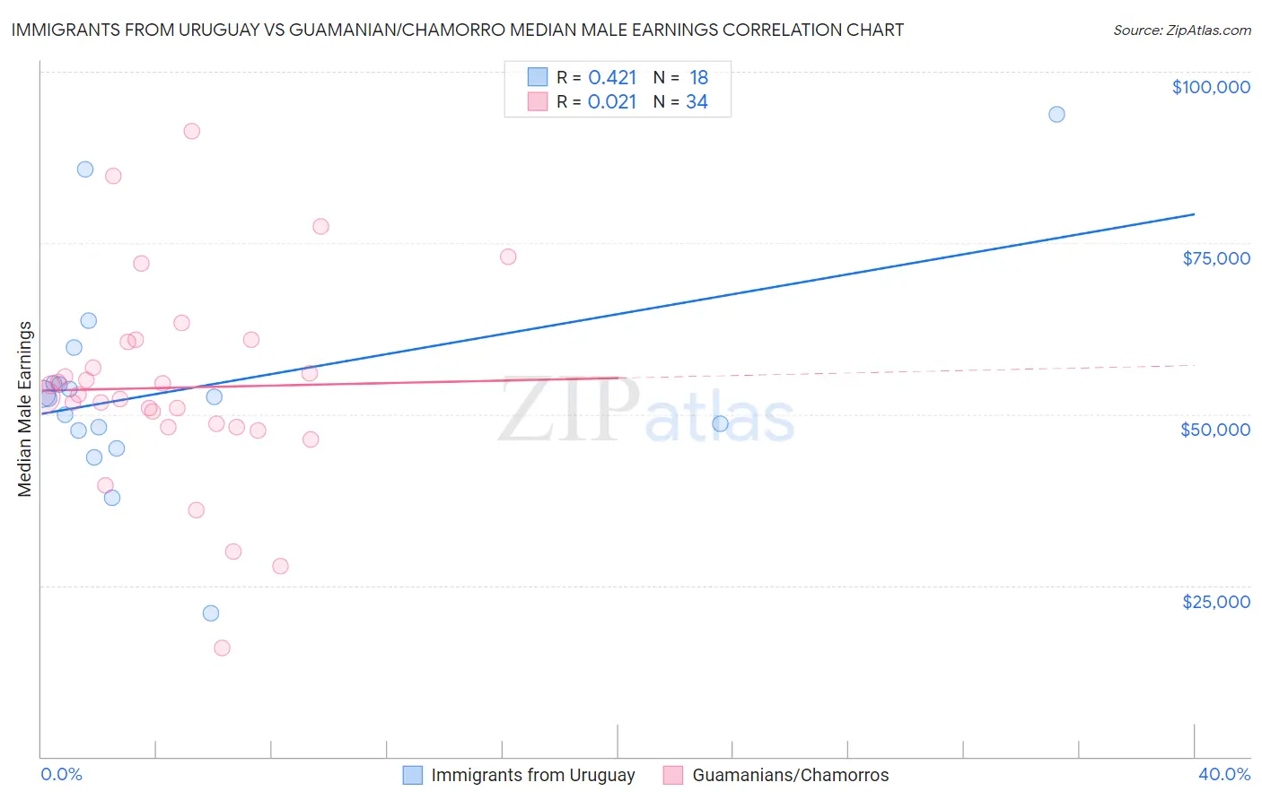 Immigrants from Uruguay vs Guamanian/Chamorro Median Male Earnings