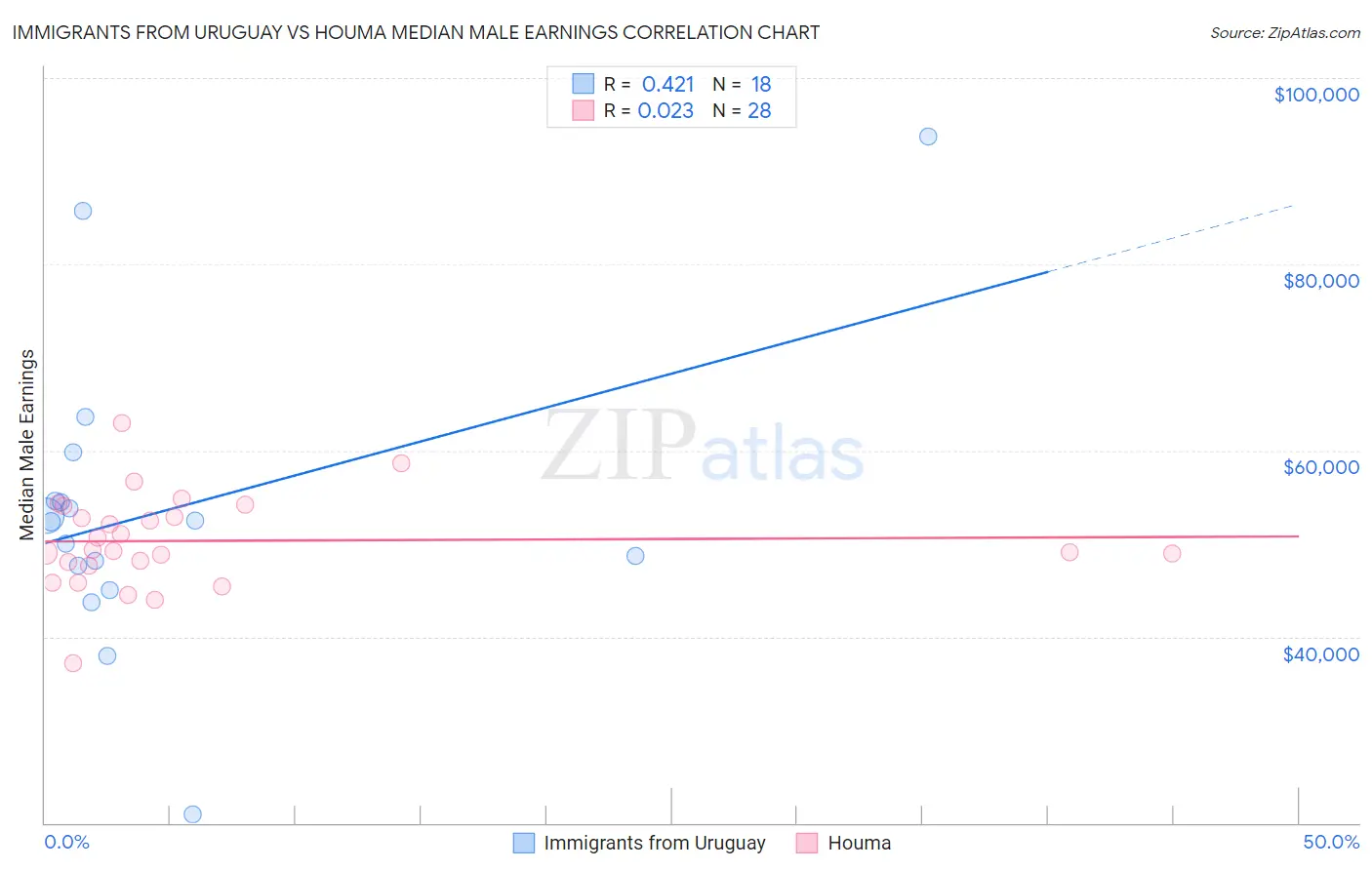 Immigrants from Uruguay vs Houma Median Male Earnings