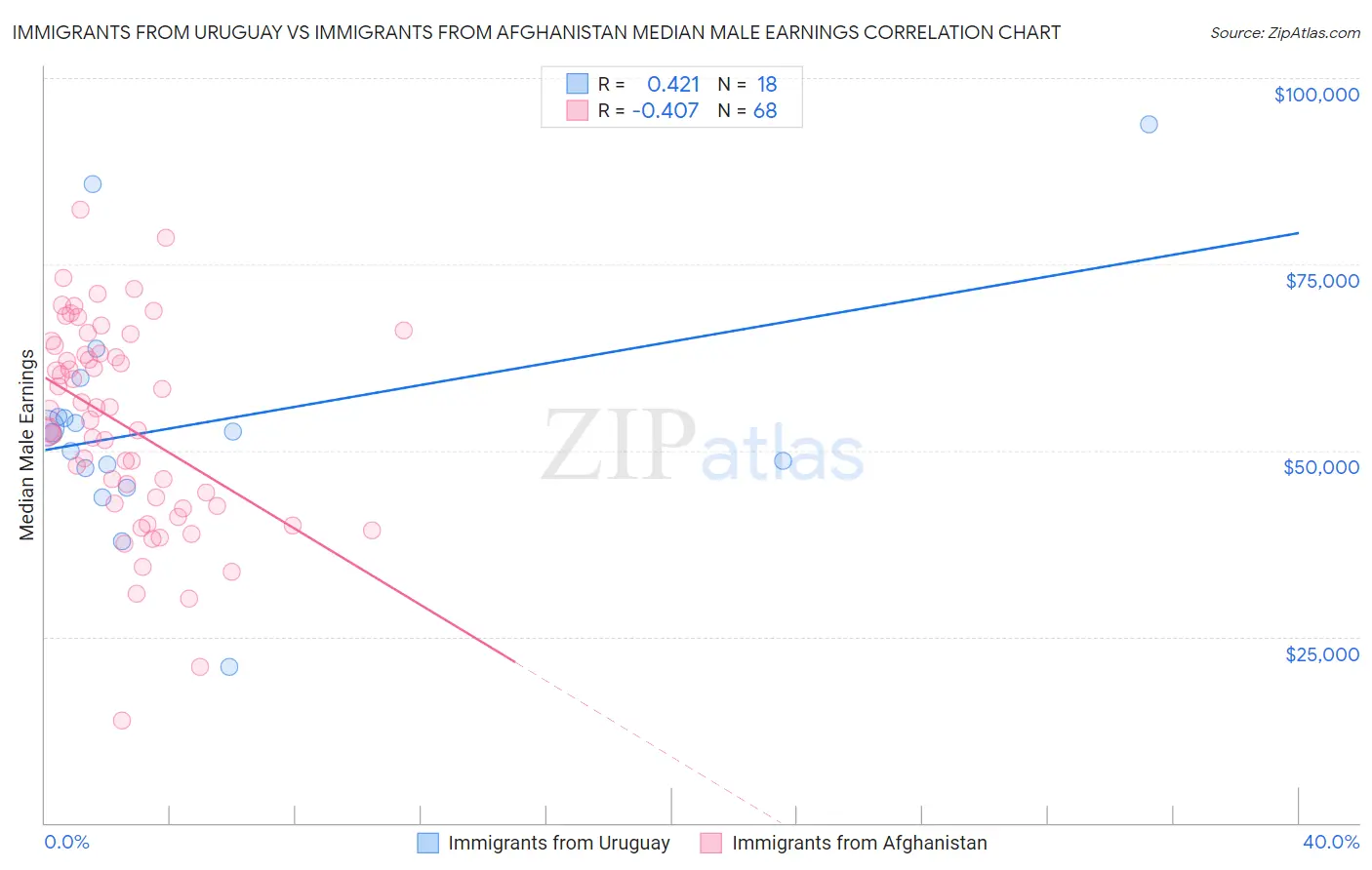Immigrants from Uruguay vs Immigrants from Afghanistan Median Male Earnings