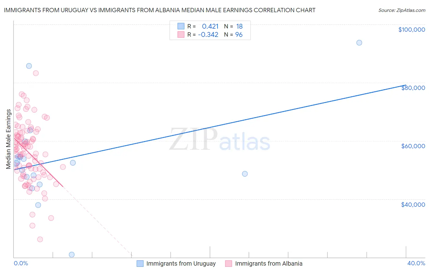Immigrants from Uruguay vs Immigrants from Albania Median Male Earnings