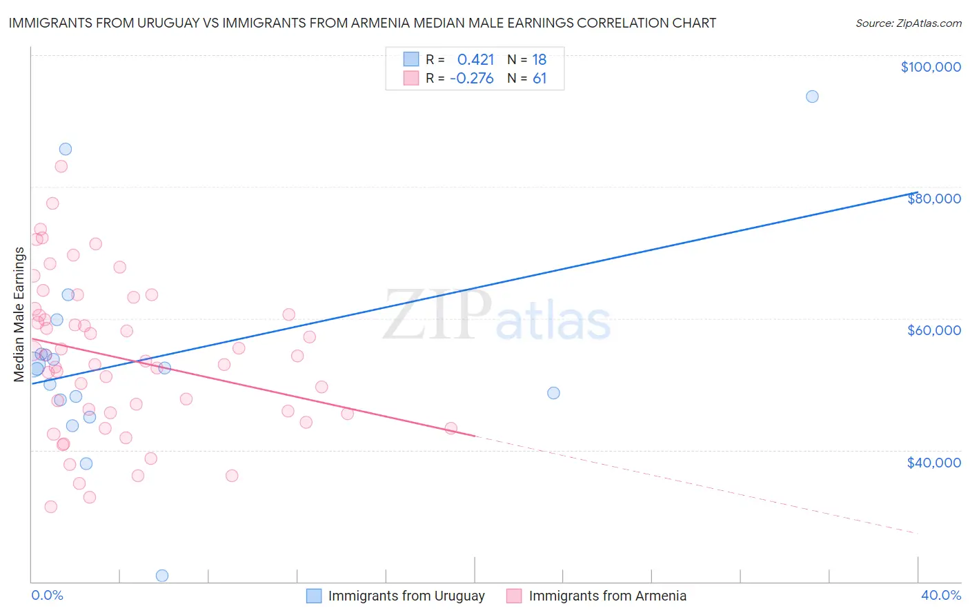 Immigrants from Uruguay vs Immigrants from Armenia Median Male Earnings