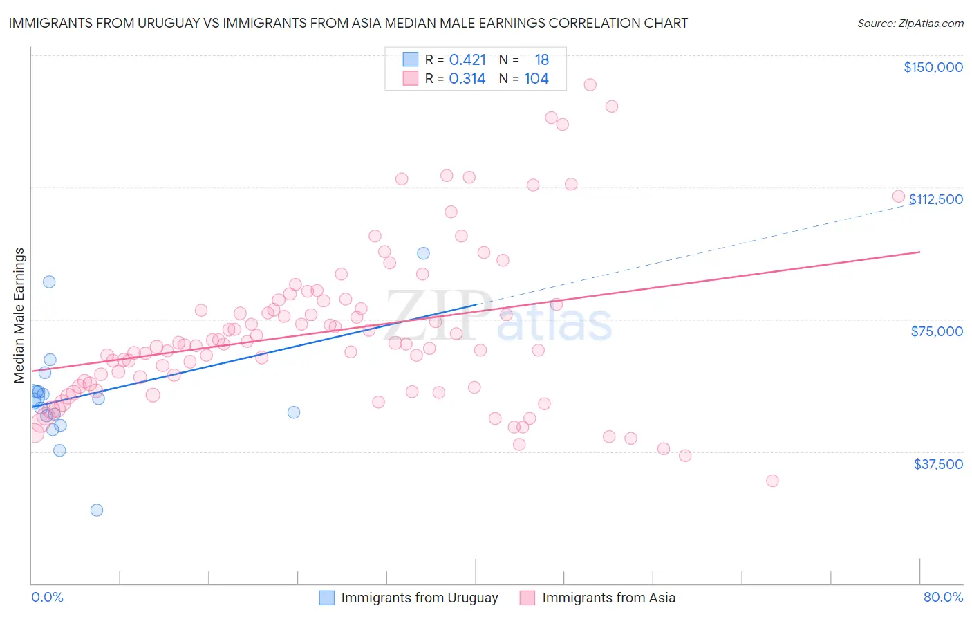 Immigrants from Uruguay vs Immigrants from Asia Median Male Earnings