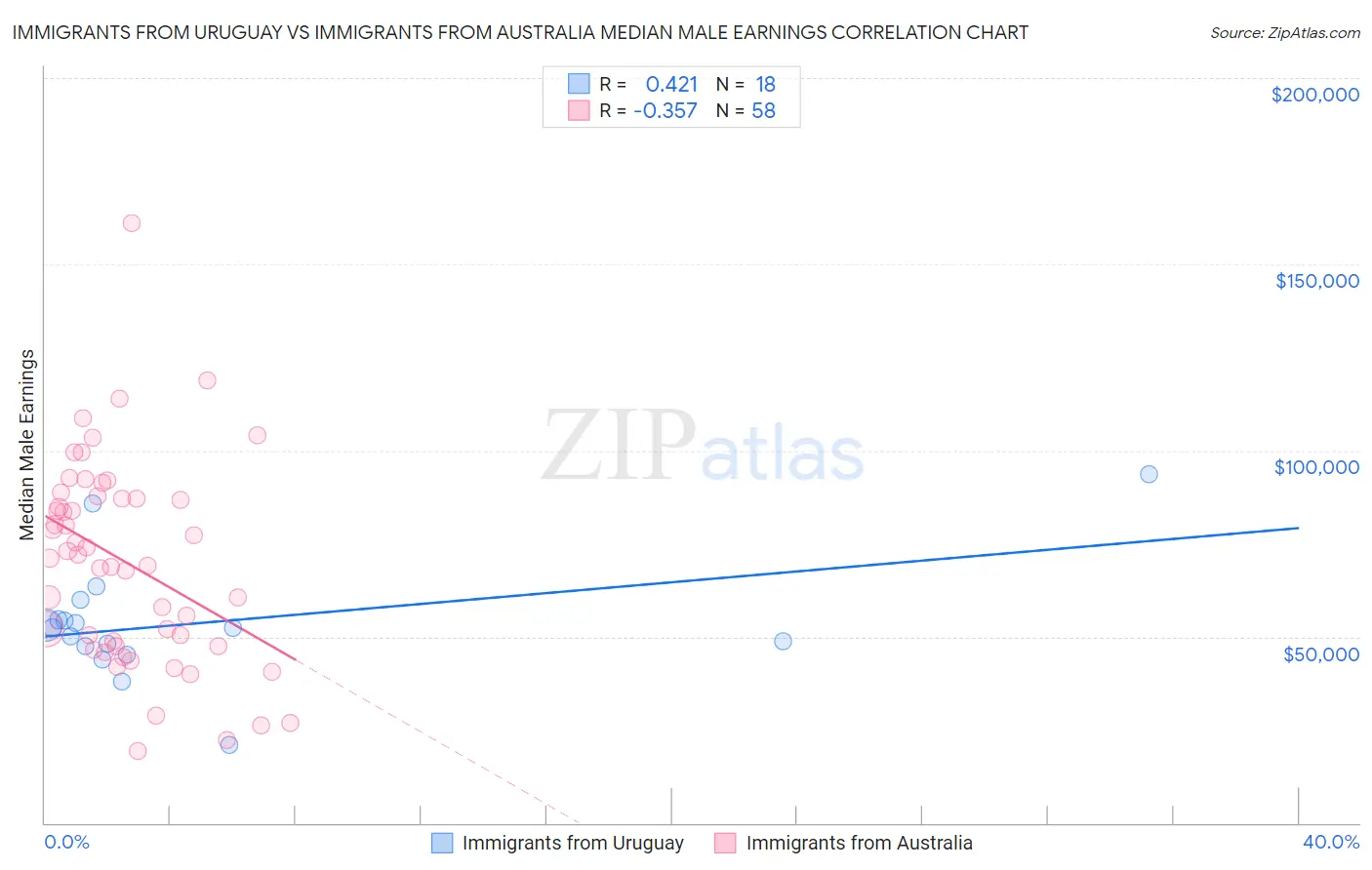 Immigrants from Uruguay vs Immigrants from Australia Median Male Earnings