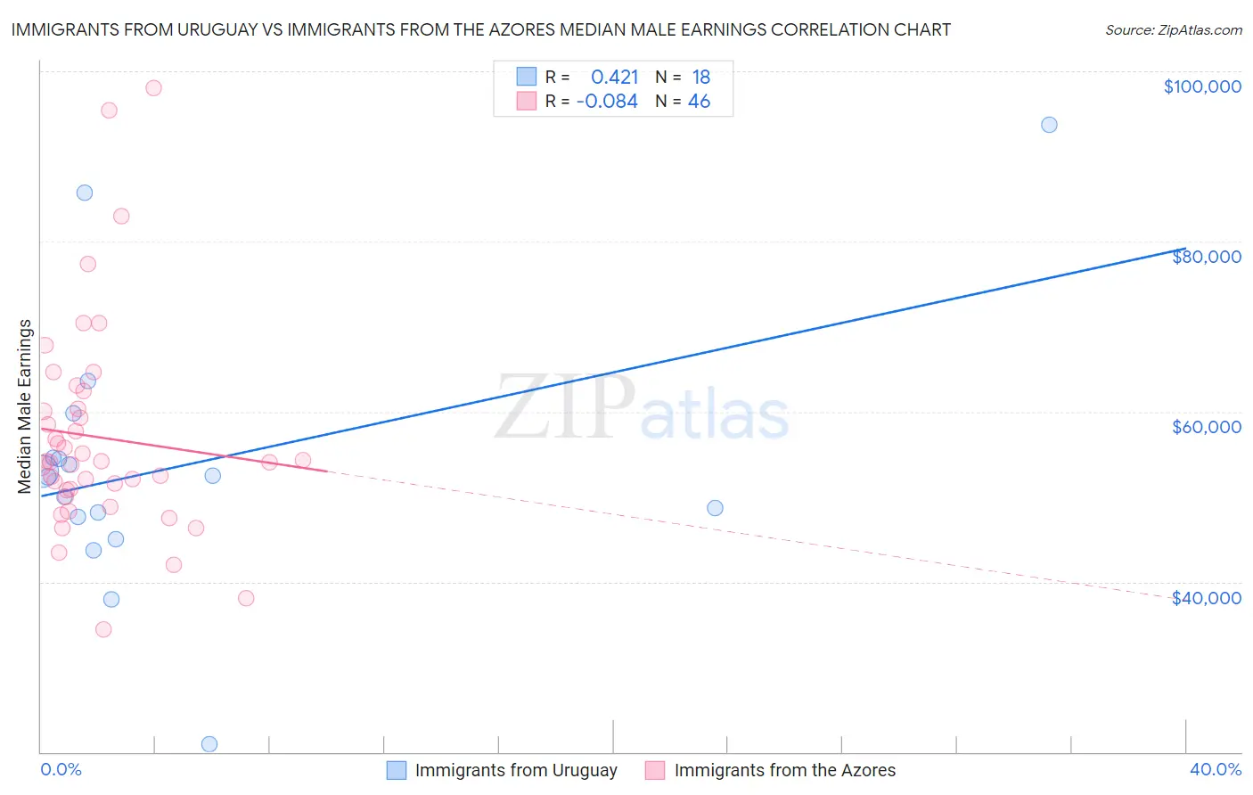 Immigrants from Uruguay vs Immigrants from the Azores Median Male Earnings