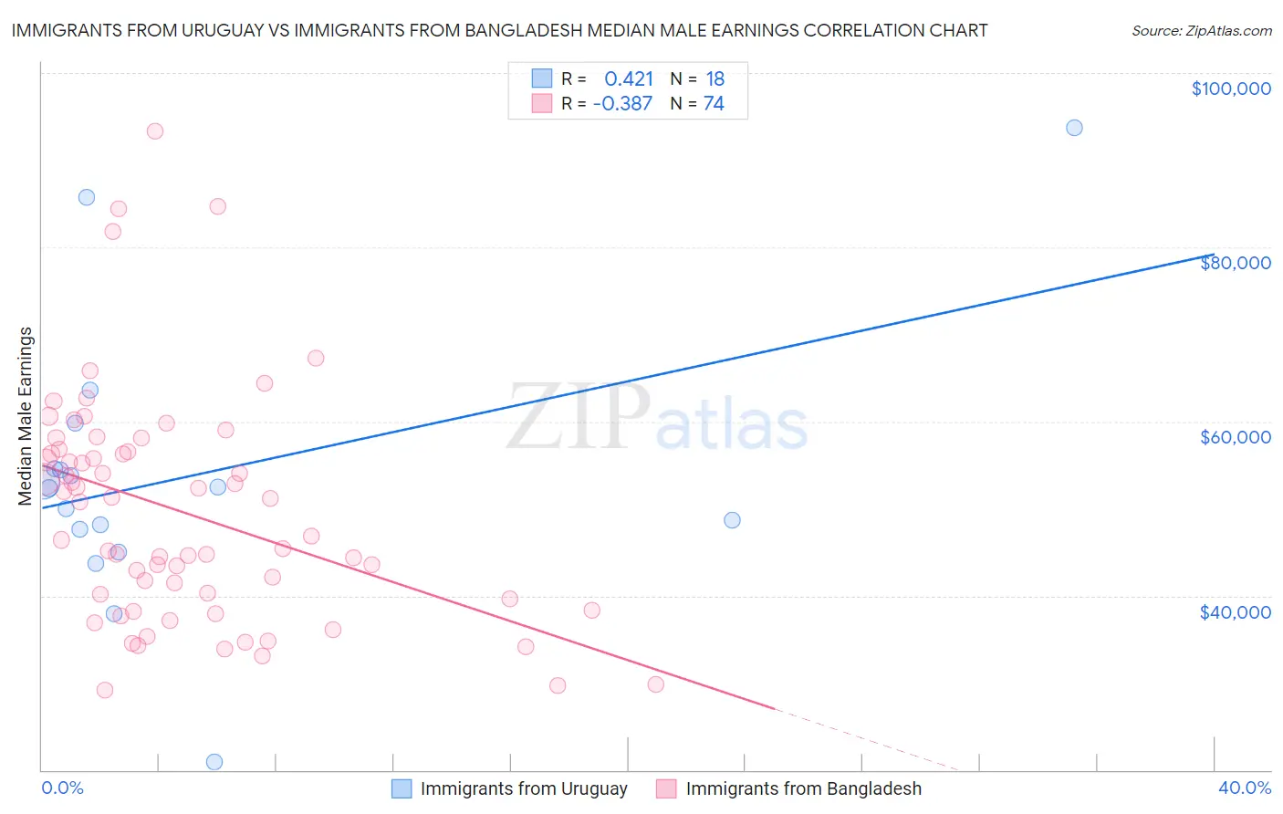 Immigrants from Uruguay vs Immigrants from Bangladesh Median Male Earnings