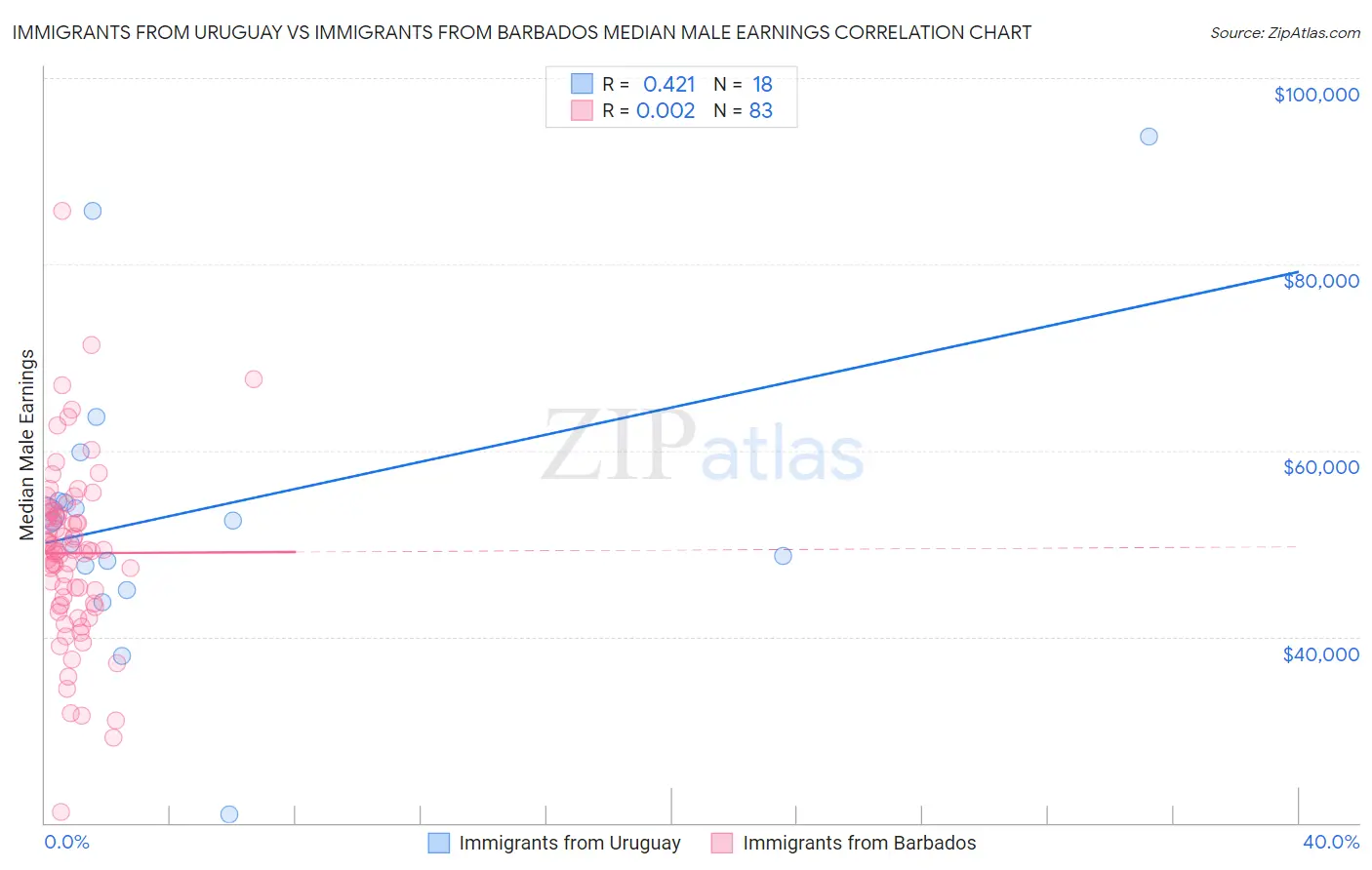 Immigrants from Uruguay vs Immigrants from Barbados Median Male Earnings