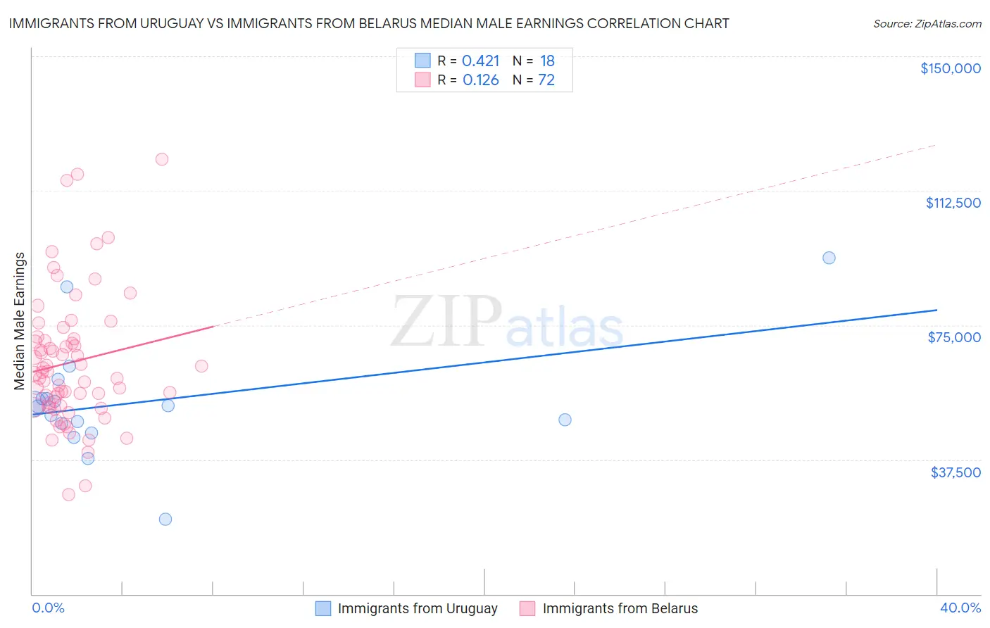 Immigrants from Uruguay vs Immigrants from Belarus Median Male Earnings