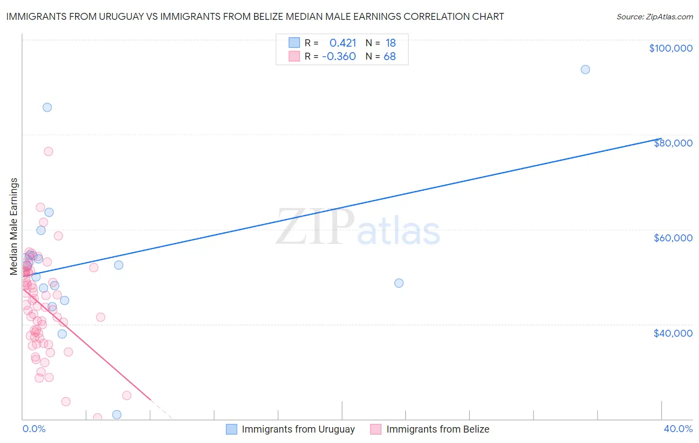 Immigrants from Uruguay vs Immigrants from Belize Median Male Earnings