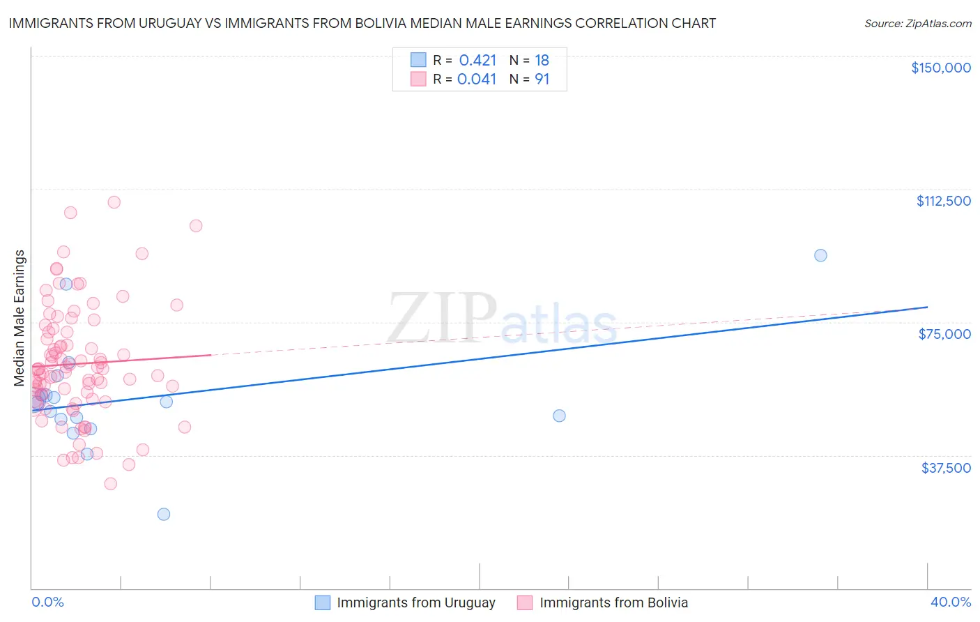 Immigrants from Uruguay vs Immigrants from Bolivia Median Male Earnings