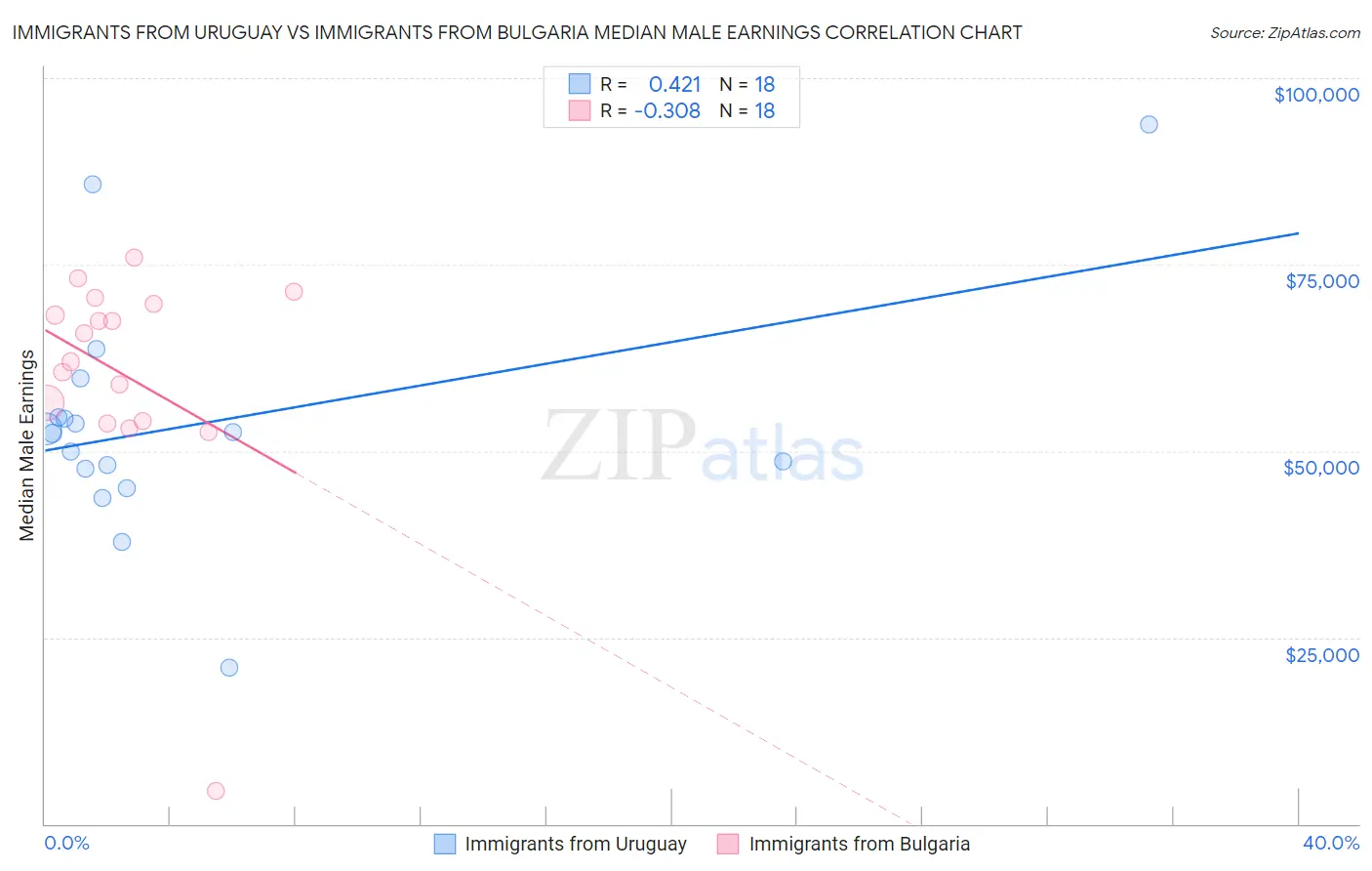 Immigrants from Uruguay vs Immigrants from Bulgaria Median Male Earnings