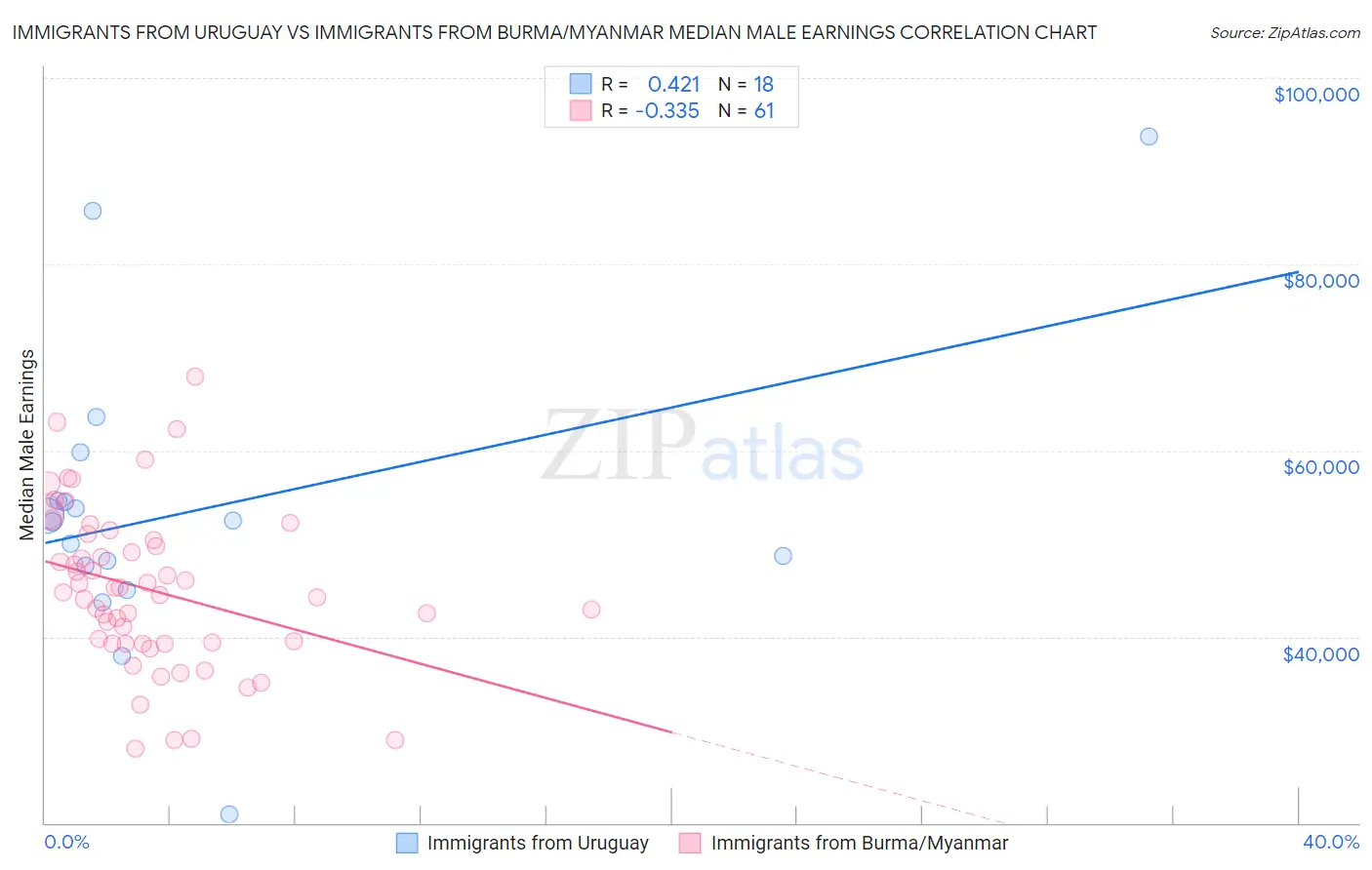 Immigrants from Uruguay vs Immigrants from Burma/Myanmar Median Male Earnings