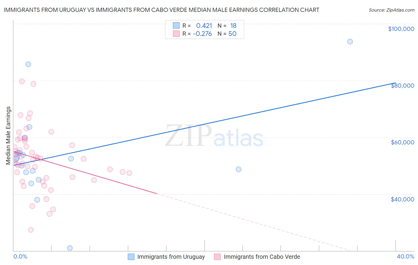 Immigrants from Uruguay vs Immigrants from Cabo Verde Median Male Earnings