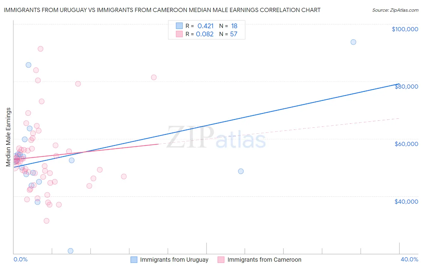 Immigrants from Uruguay vs Immigrants from Cameroon Median Male Earnings